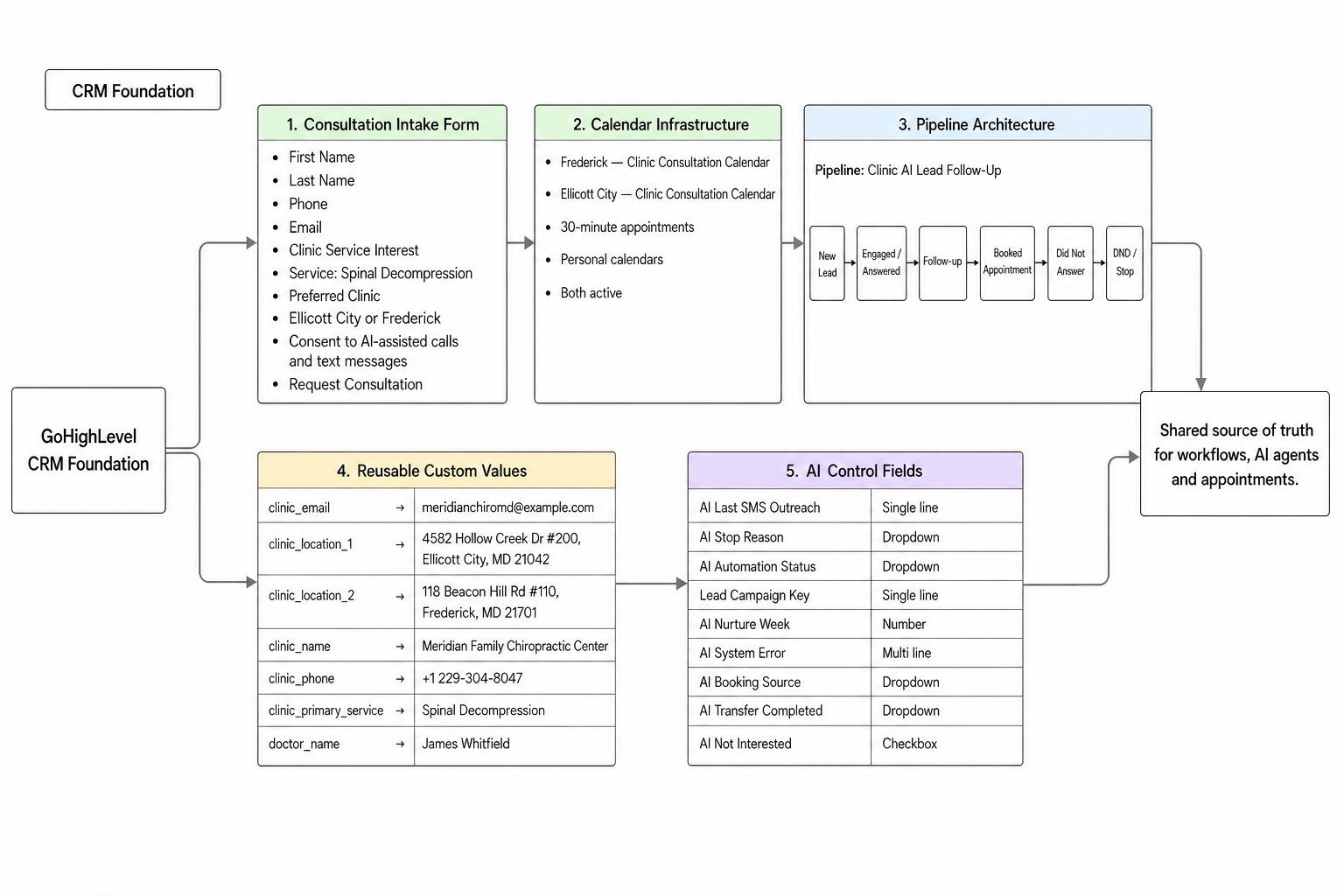 GoHighLevel CRM foundation diagram showing clinic calendars, pipeline stages, reusable custom values, and AI control fields