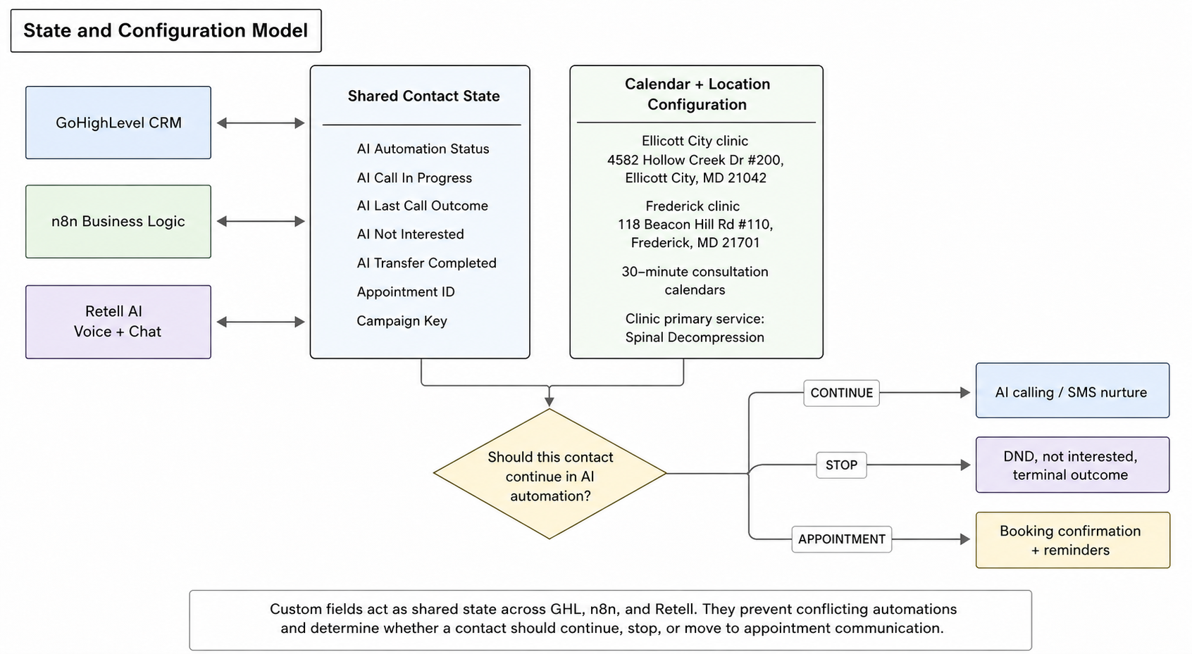 Shared state and configuration model across GoHighLevel, n8n, and Retell AI