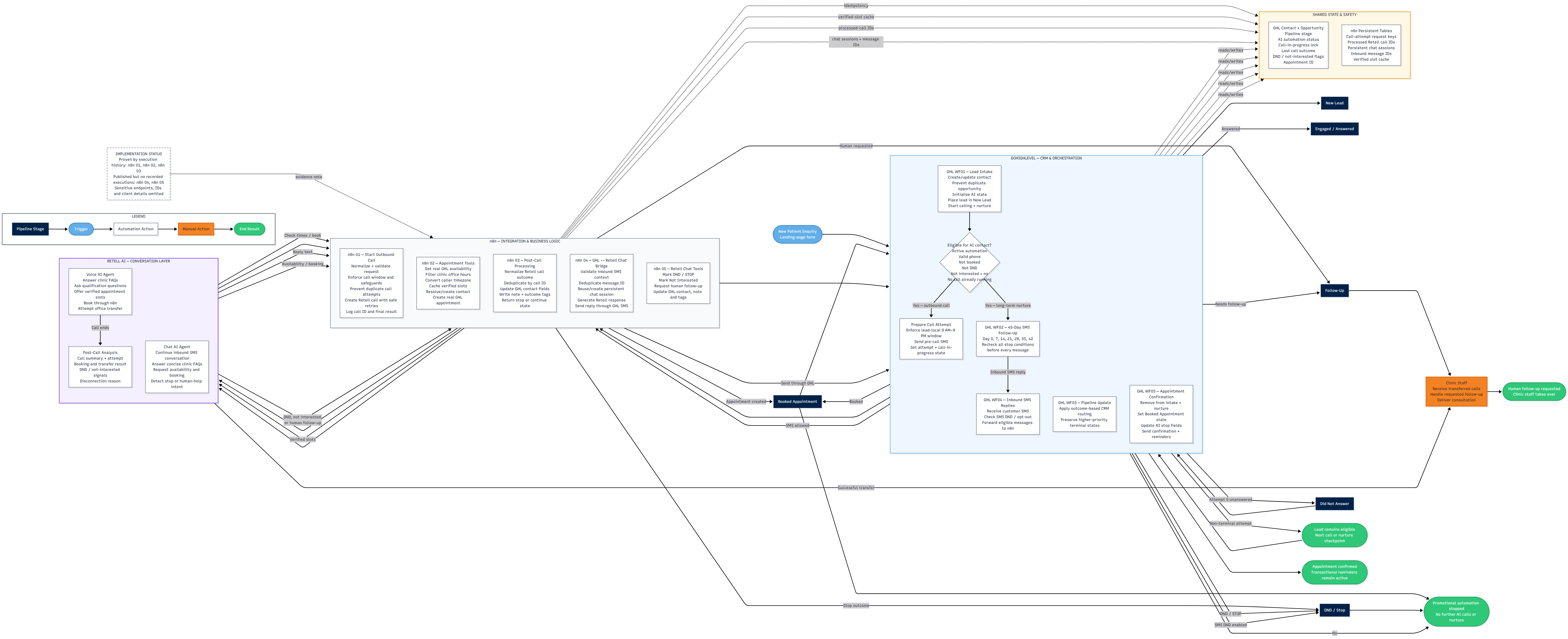 End-to-end process map for the chiropractic clinic AI patient-acquisition system