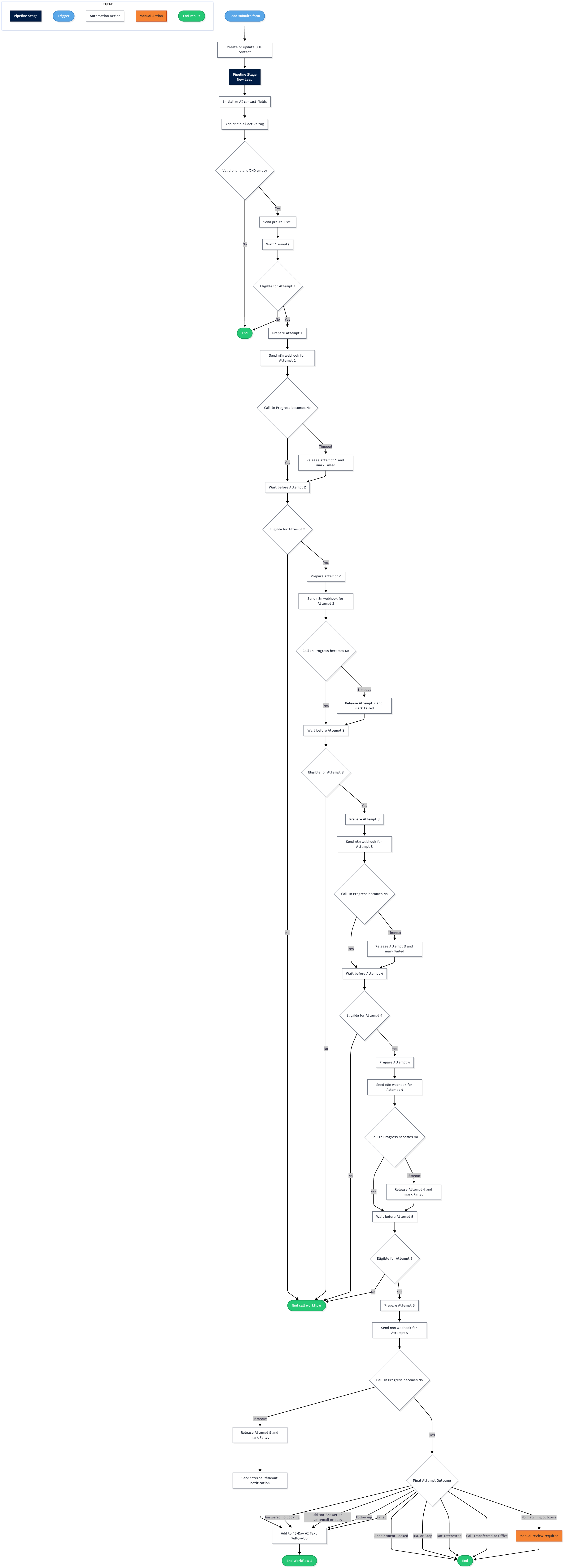 Complete Mermaid process map of the GoHighLevel lead-intake orchestration