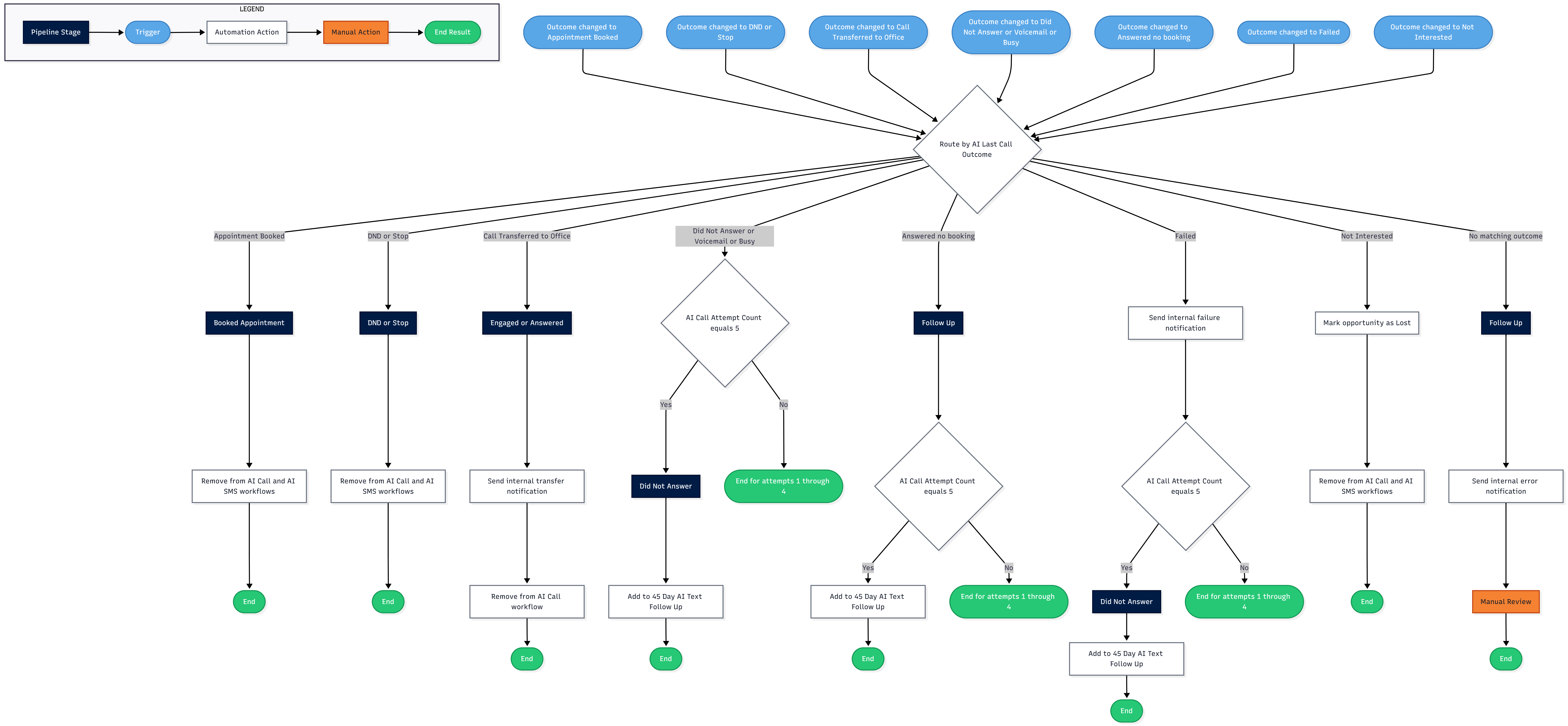 Chiropractic clinic pipeline update workflow in GoHighLevel