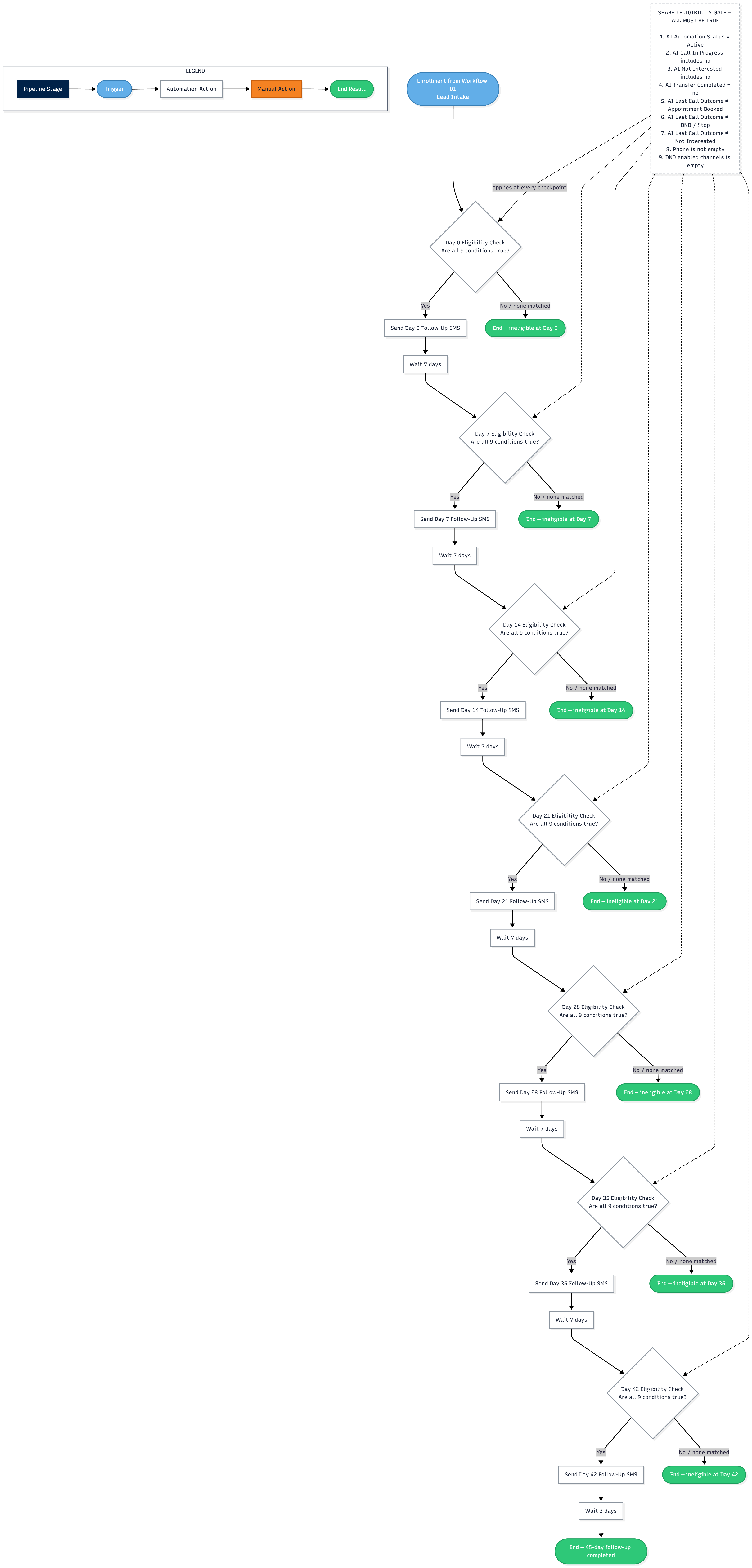 Real GoHighLevel 45-day SMS follow-up workflow